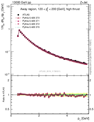 Plot of ch.pt in 13000 GeV pp collisions