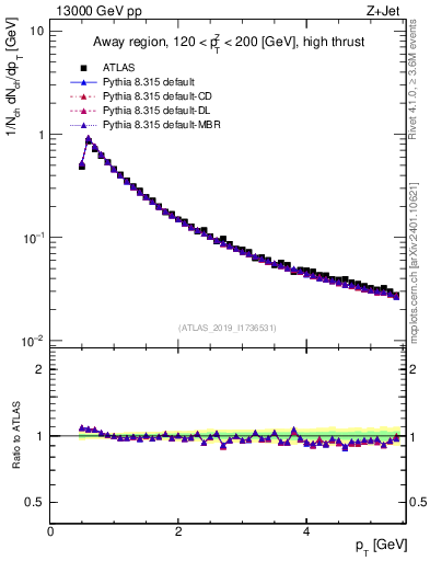 Plot of ch.pt in 13000 GeV pp collisions