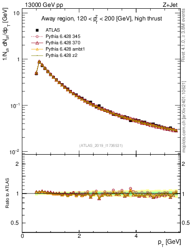 Plot of ch.pt in 13000 GeV pp collisions