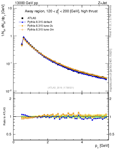 Plot of ch.pt in 13000 GeV pp collisions