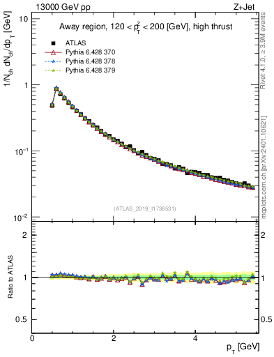 Plot of ch.pt in 13000 GeV pp collisions