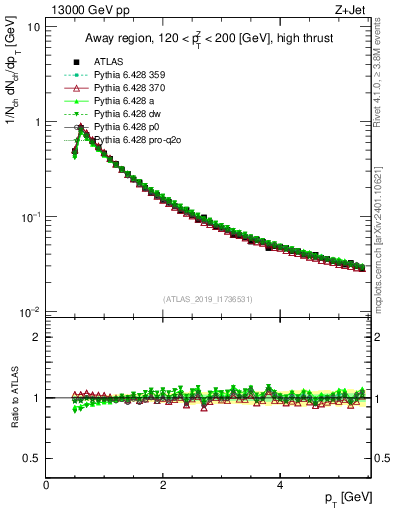 Plot of ch.pt in 13000 GeV pp collisions