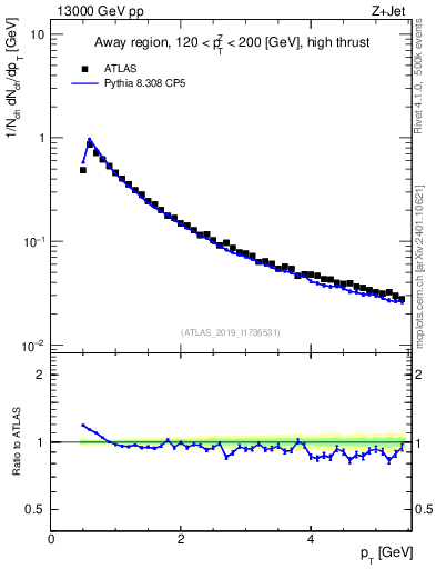 Plot of ch.pt in 13000 GeV pp collisions