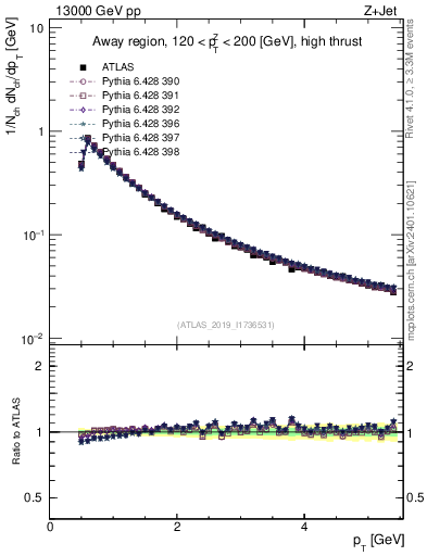 Plot of ch.pt in 13000 GeV pp collisions