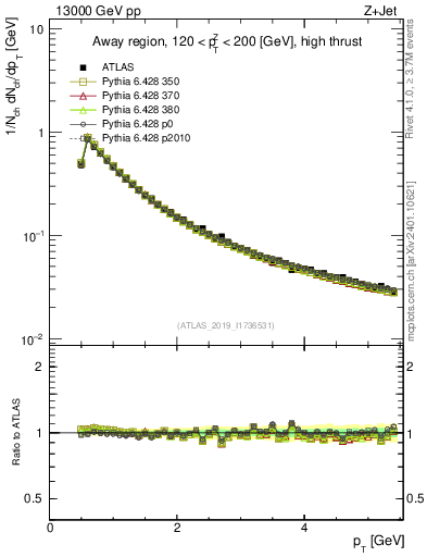 Plot of ch.pt in 13000 GeV pp collisions