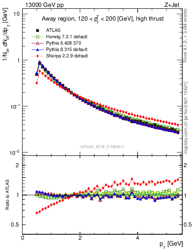 Plot of ch.pt in 13000 GeV pp collisions