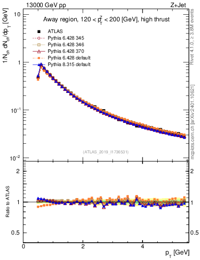 Plot of ch.pt in 13000 GeV pp collisions