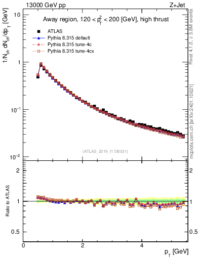 Plot of ch.pt in 13000 GeV pp collisions
