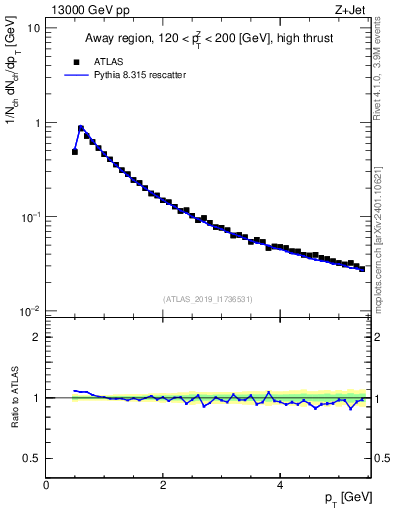 Plot of ch.pt in 13000 GeV pp collisions