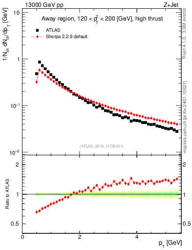 Plot of ch.pt in 13000 GeV pp collisions