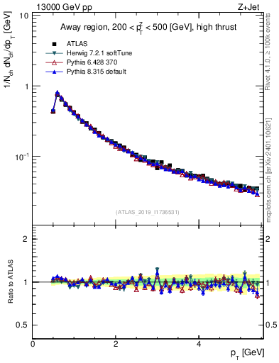 Plot of ch.pt in 13000 GeV pp collisions