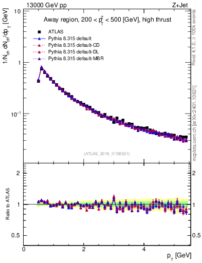 Plot of ch.pt in 13000 GeV pp collisions