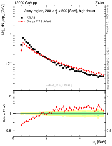 Plot of ch.pt in 13000 GeV pp collisions