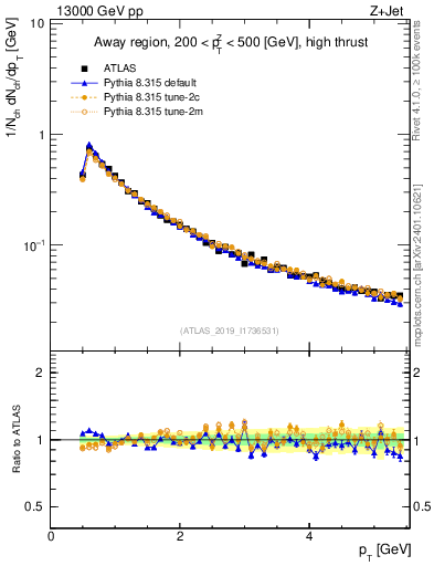 Plot of ch.pt in 13000 GeV pp collisions