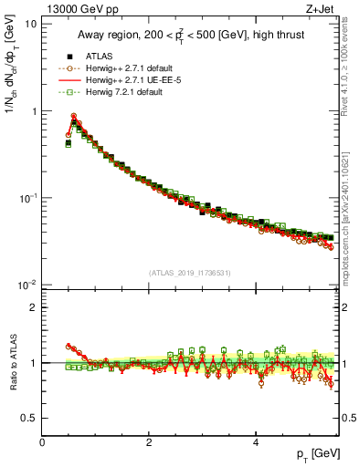 Plot of ch.pt in 13000 GeV pp collisions