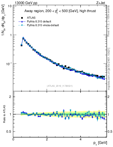 Plot of ch.pt in 13000 GeV pp collisions