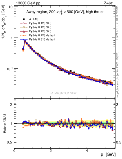 Plot of ch.pt in 13000 GeV pp collisions