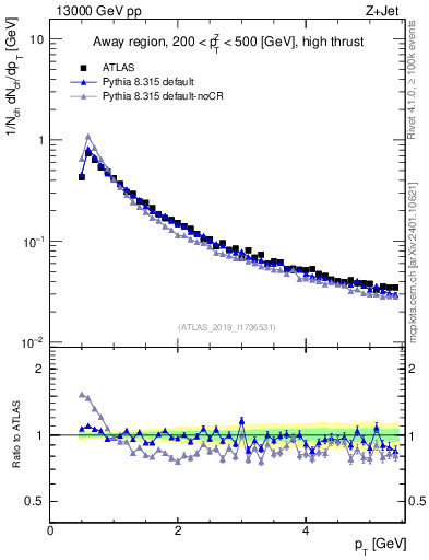 Plot of ch.pt in 13000 GeV pp collisions