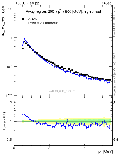 Plot of ch.pt in 13000 GeV pp collisions