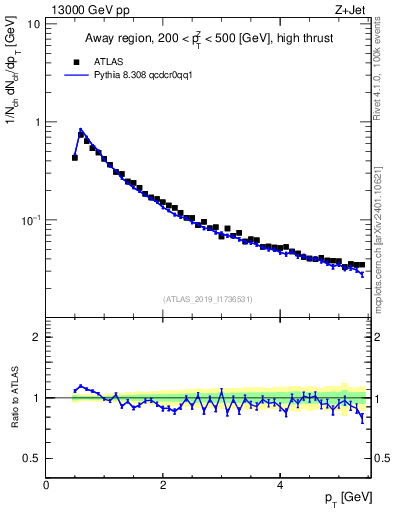 Plot of ch.pt in 13000 GeV pp collisions