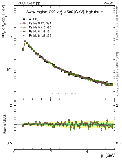 Plot of ch.pt in 13000 GeV pp collisions