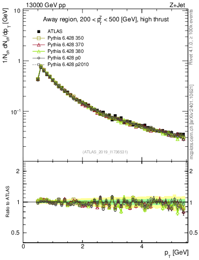 Plot of ch.pt in 13000 GeV pp collisions