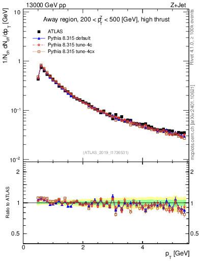 Plot of ch.pt in 13000 GeV pp collisions