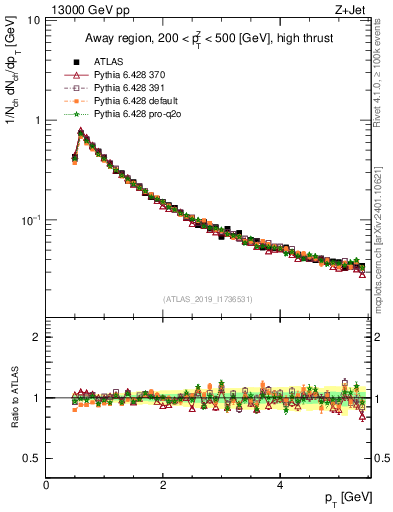 Plot of ch.pt in 13000 GeV pp collisions