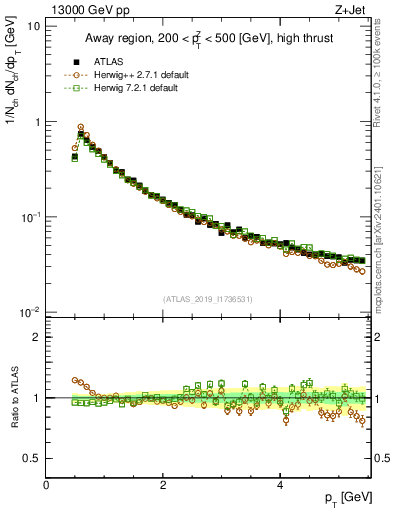 Plot of ch.pt in 13000 GeV pp collisions
