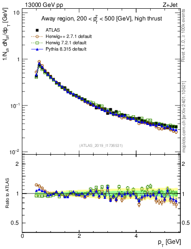 Plot of ch.pt in 13000 GeV pp collisions