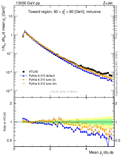 Plot of ch.pt in 13000 GeV pp collisions