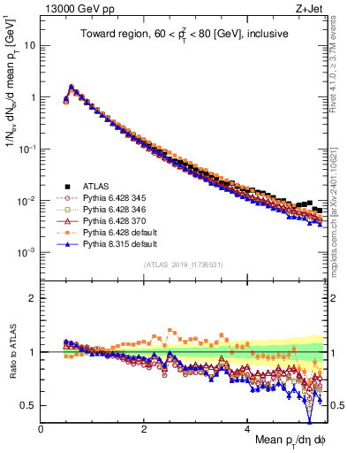 Plot of ch.pt in 13000 GeV pp collisions