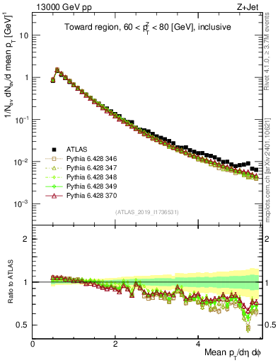 Plot of ch.pt in 13000 GeV pp collisions