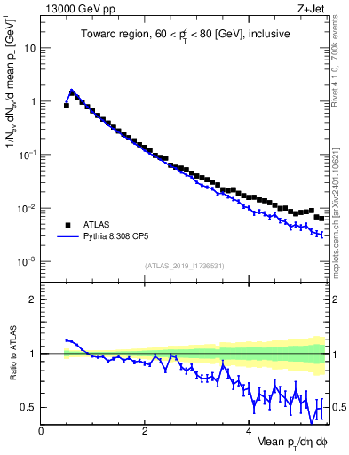 Plot of ch.pt in 13000 GeV pp collisions