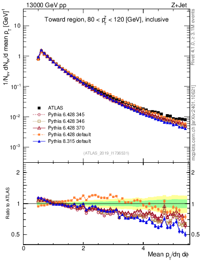 Plot of ch.pt in 13000 GeV pp collisions