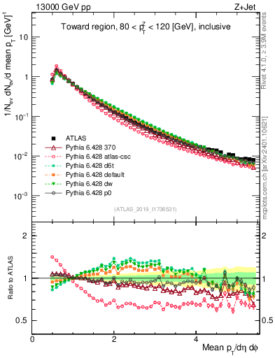Plot of ch.pt in 13000 GeV pp collisions