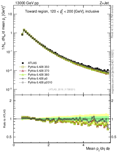 Plot of ch.pt in 13000 GeV pp collisions