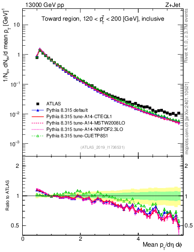 Plot of ch.pt in 13000 GeV pp collisions