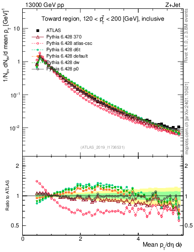 Plot of ch.pt in 13000 GeV pp collisions