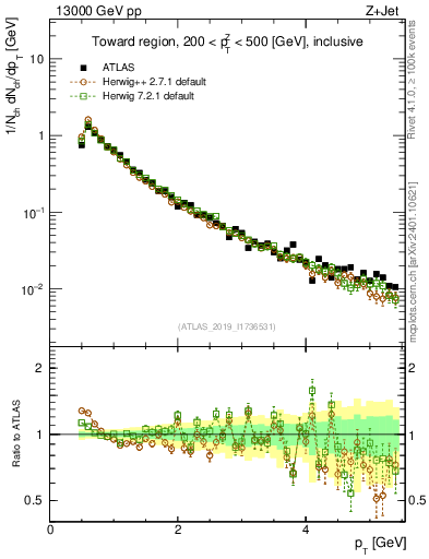 Plot of ch.pt in 13000 GeV pp collisions