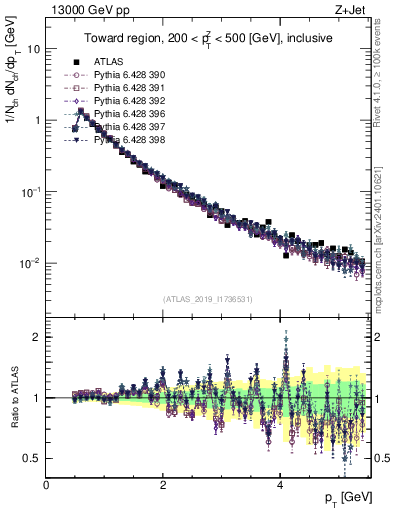 Plot of ch.pt in 13000 GeV pp collisions