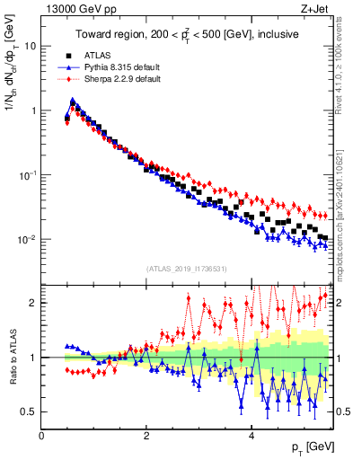 Plot of ch.pt in 13000 GeV pp collisions
