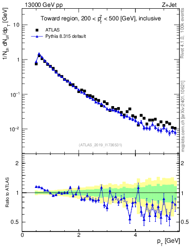 Plot of ch.pt in 13000 GeV pp collisions