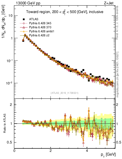 Plot of ch.pt in 13000 GeV pp collisions