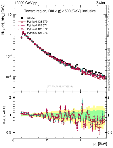 Plot of ch.pt in 13000 GeV pp collisions