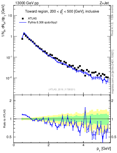 Plot of ch.pt in 13000 GeV pp collisions