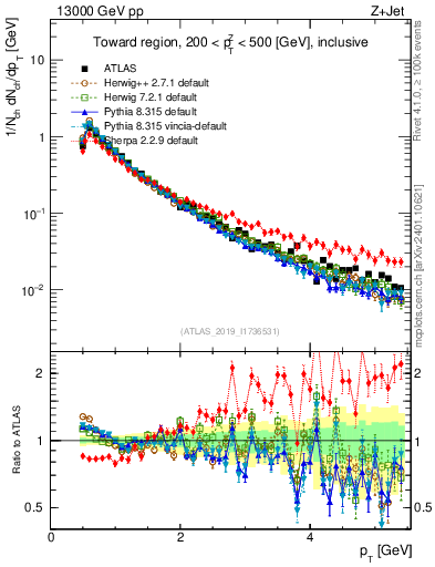 Plot of ch.pt in 13000 GeV pp collisions