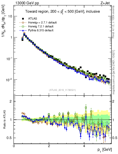 Plot of ch.pt in 13000 GeV pp collisions