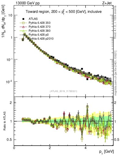 Plot of ch.pt in 13000 GeV pp collisions