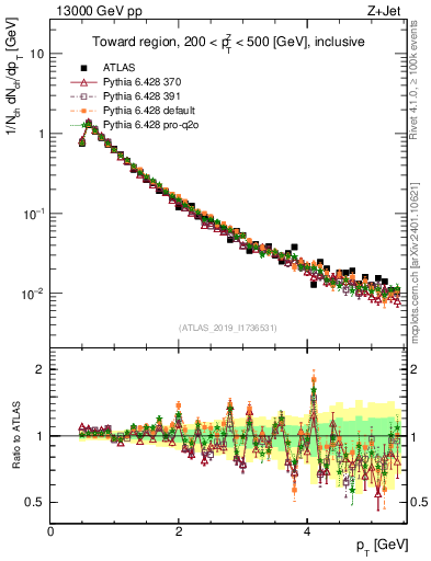 Plot of ch.pt in 13000 GeV pp collisions